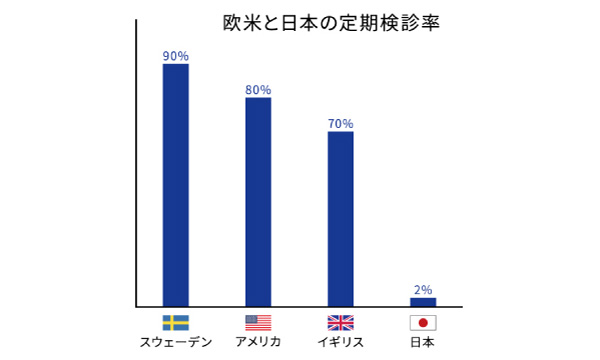 日本と欧米の“予防意識”の違い