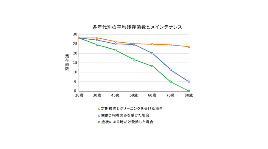 定期検診を受けるメリット